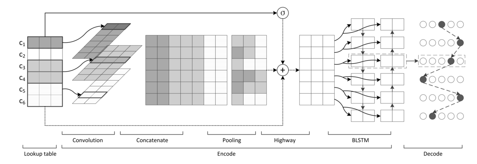 Feature-Enriched Neural Model