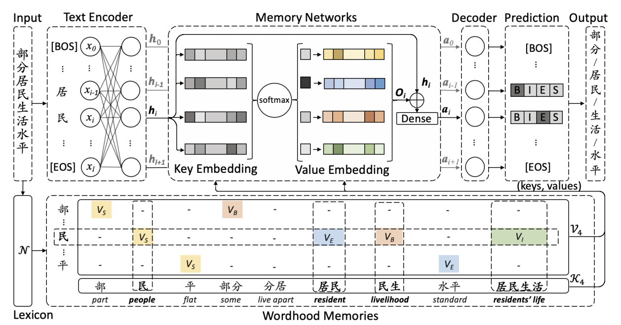 The architecture of $WMS_{EG}$.