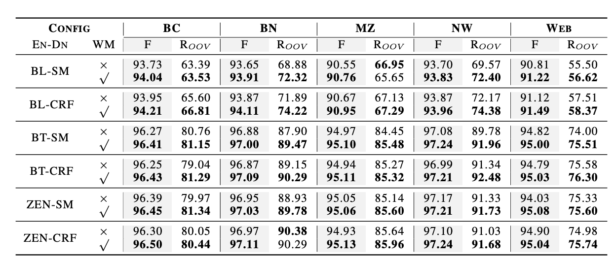 Ablation experiments.