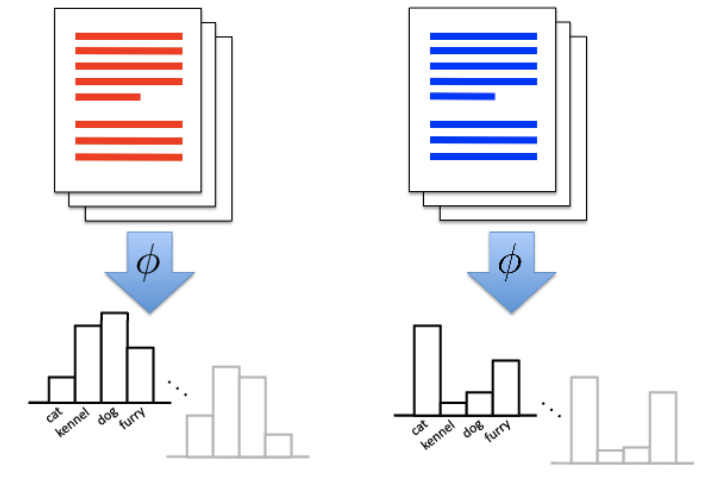 Document classification example