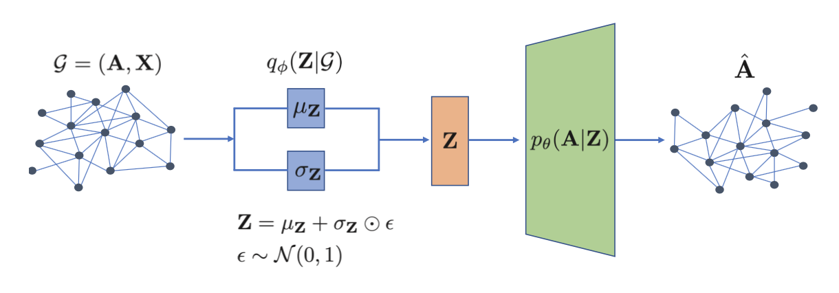 图的生成式模型(VAE)
